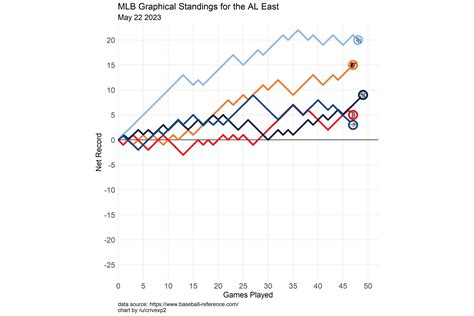 Los Angeles Dodgers. . Mlb graphical standings